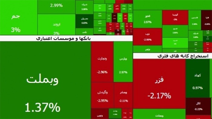 شاخص بورس تهران در آخرین روز کاری هفته