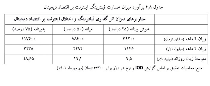 خسارت ۱۸ هزار میلیارد تومانی قطع اینترنت تا الان خسارت ۱۸ هزار میلیارد تومانی قطع اینترنت تا الان