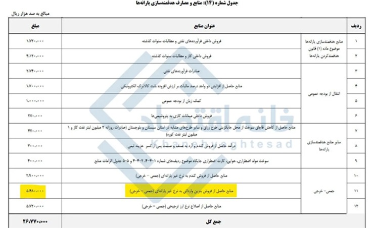 ردپای بنزین ۶۰ تا ۷۵ هزار تومانی در بودجه ۱۴۰۵؟ ردپای بنزین ۶۰ تا ۷۵ هزار تومانی در بودجه ۱۴۰۵؟