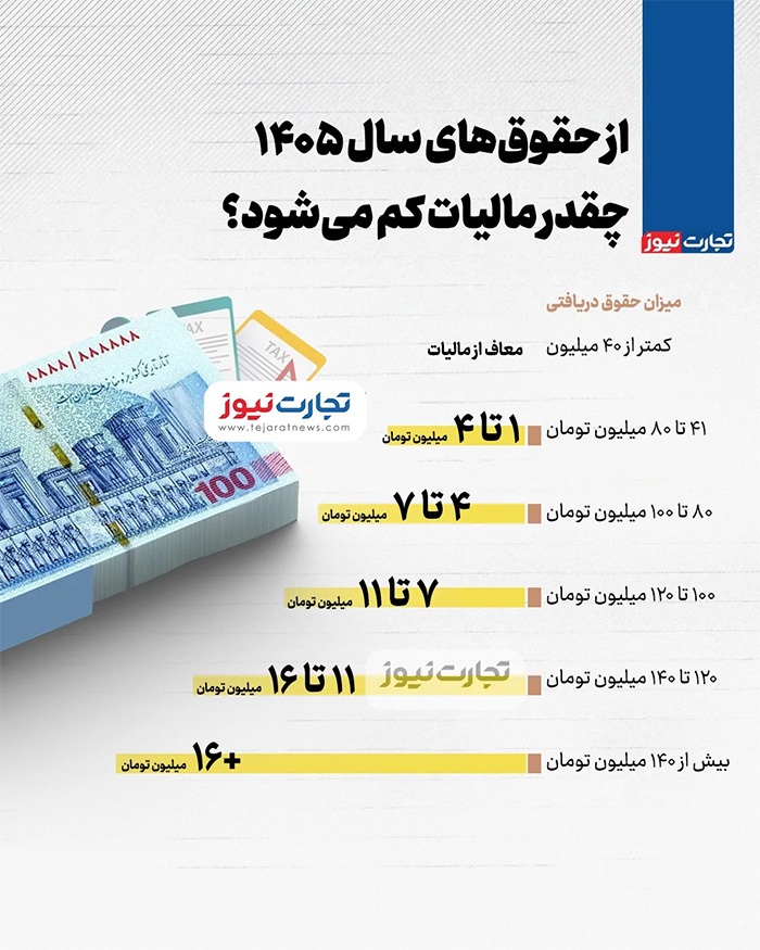 از حقوقهای سال ۱۴۰۵ چقدر مالیات کم میشود؟ از حقوقهای سال ۱۴۰۵ چقدر مالیات کم میشود؟