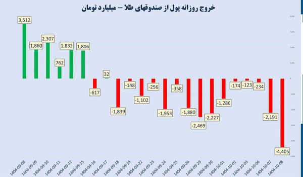 خروج ۲۰ هزار میلیارد تومان پول هوشمند از صندوق‌های طلا