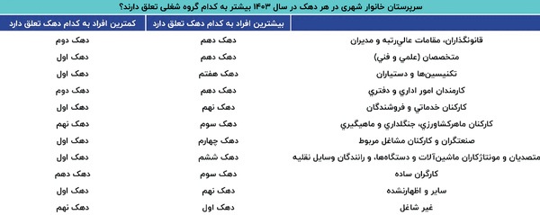 شغل پولدارترین سرپرستان خانوار را بشناسید