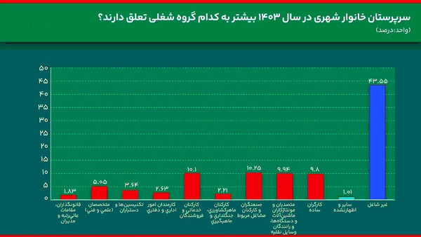 شغل پولدارترین سرپرستان خانوار را بشناسید