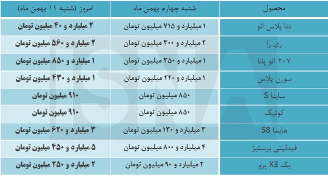 افزایش ۴۰۰ میلیونی قیمت خودرو در یک هفته نتیجه تصمیمات غلط!