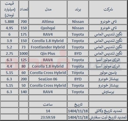 کاهش قیمت خودرو‌های وارداتی در سامانه
