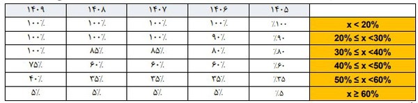 لایحه بودجه ۱۴۰۵ و تهدید افزایش قیمت خودرو‌های وارداتی