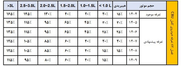 لایحه بودجه ۱۴۰۵ و تهدید افزایش قیمت خودرو‌های وارداتی