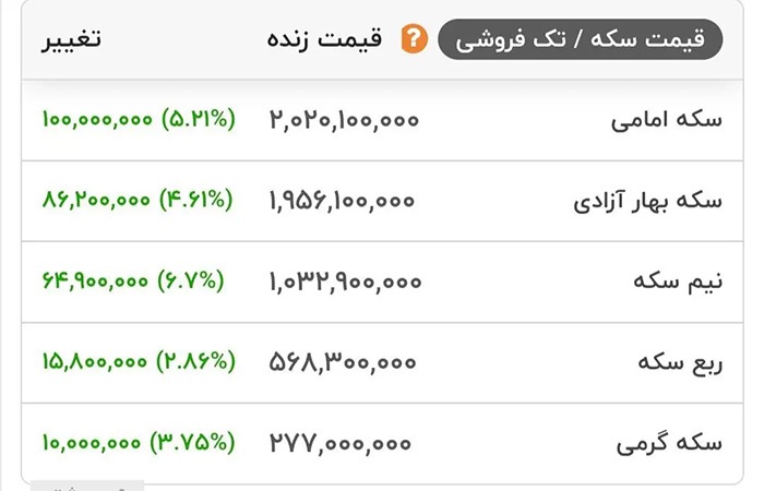 تغییر قیمت‌ها در بازار طلا و سکه میلیونی شد