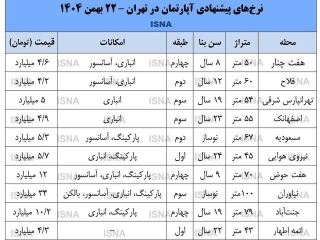 تاثیر نوسانات ارزی بر بازار مسکن