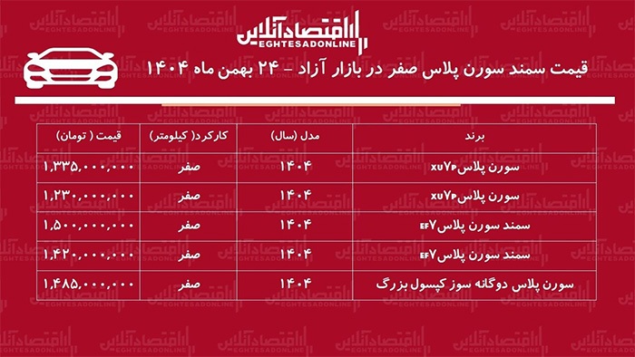 سمند ۱۴۵ میلیون تومان تغییر کرد+ جدول سمند ۱۴۵ میلیون تومان تغییر کرد+ جدول
