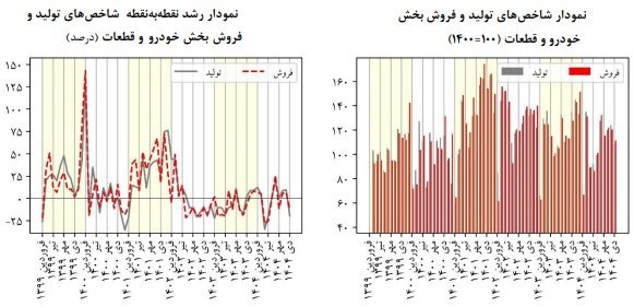 عقبگرد صنعت خودرو در دی ۱۴۰۴ عقبگرد صنعت خودرو در دی ۱۴۰۴