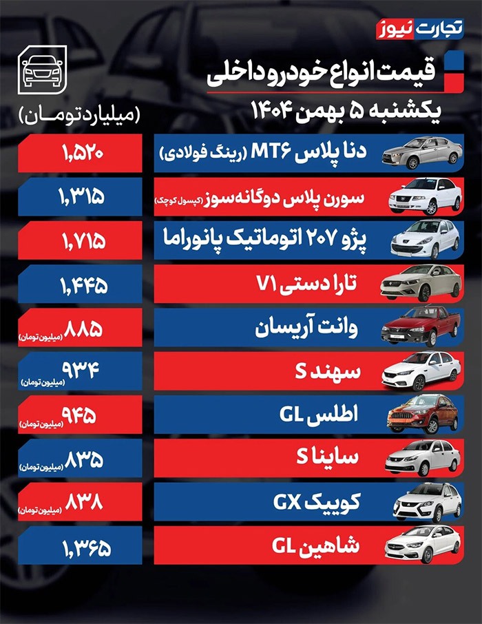افزایش قیمت‌ها در بازار خودرو؛ این خودرو ۷ میلیاردی شد + جدول