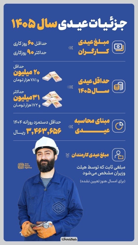 حداکثر عیدی سال ۱۴۰۵ کارگران چقدر است؟
