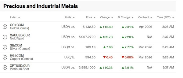 رکوردشکنی اونس جهانی در رقم ۵ هزار دلار