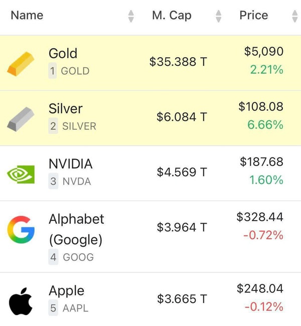 طلا از بیت‌کوین و غول‌های فناوری جلو زد