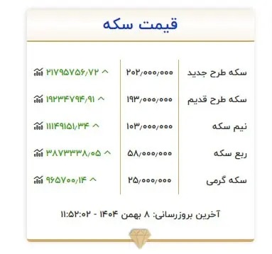 سکه ۲۰۰ میلیون تومان را هم رد کرد