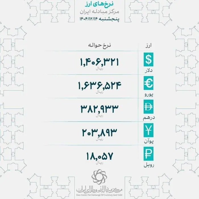 اعلام رسمی نرخ‌های حواله ارز پس از ۵ روز توقف