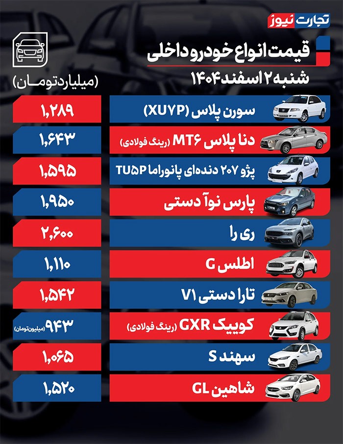 پارس نوآ با جهش میلیاردی به بازار آزاد رسید + جدول