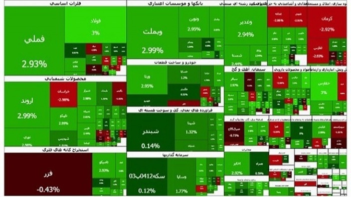 رشد شاخص بورس در آخرین روز کاری هفته