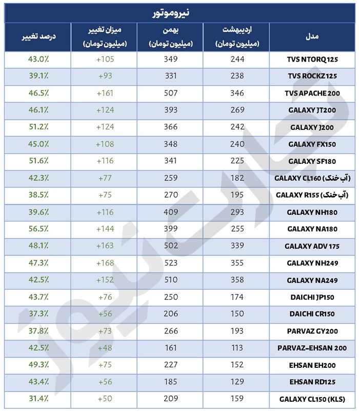 تغییرات قیمتی موتورسیکلتهای نیروموتور ؛ رشد ۴۴ درصدی محصولات نیروموتور در بازه ۹ ماهه + جدول تغییرات قیمتی موتورسیکلتهای نیروموتور ؛ رشد ۴۴ درصدی محصولات نیروموتور در بازه ۹ ماهه + جدول