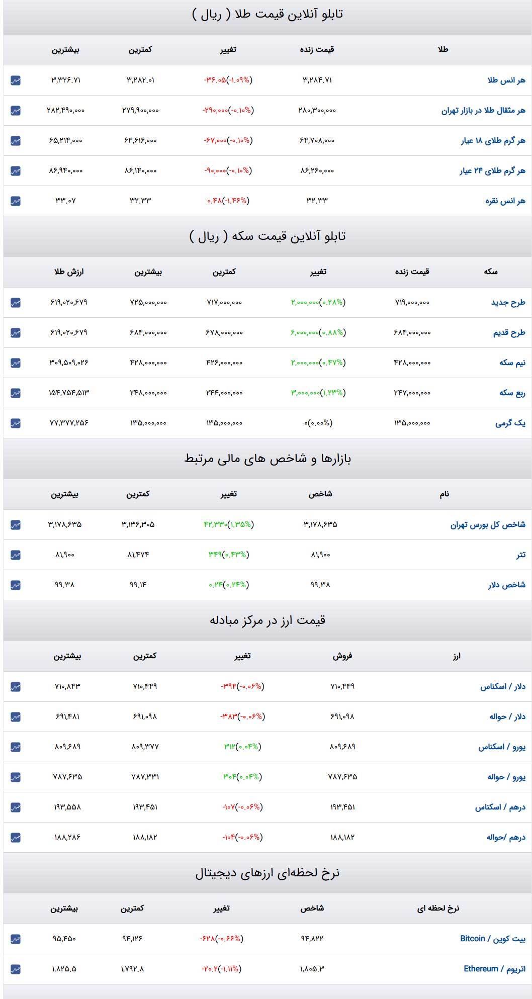 قیمت طلا و سکه و دلار در روز ۱۰ اردیبهشت ۱۴۰۴