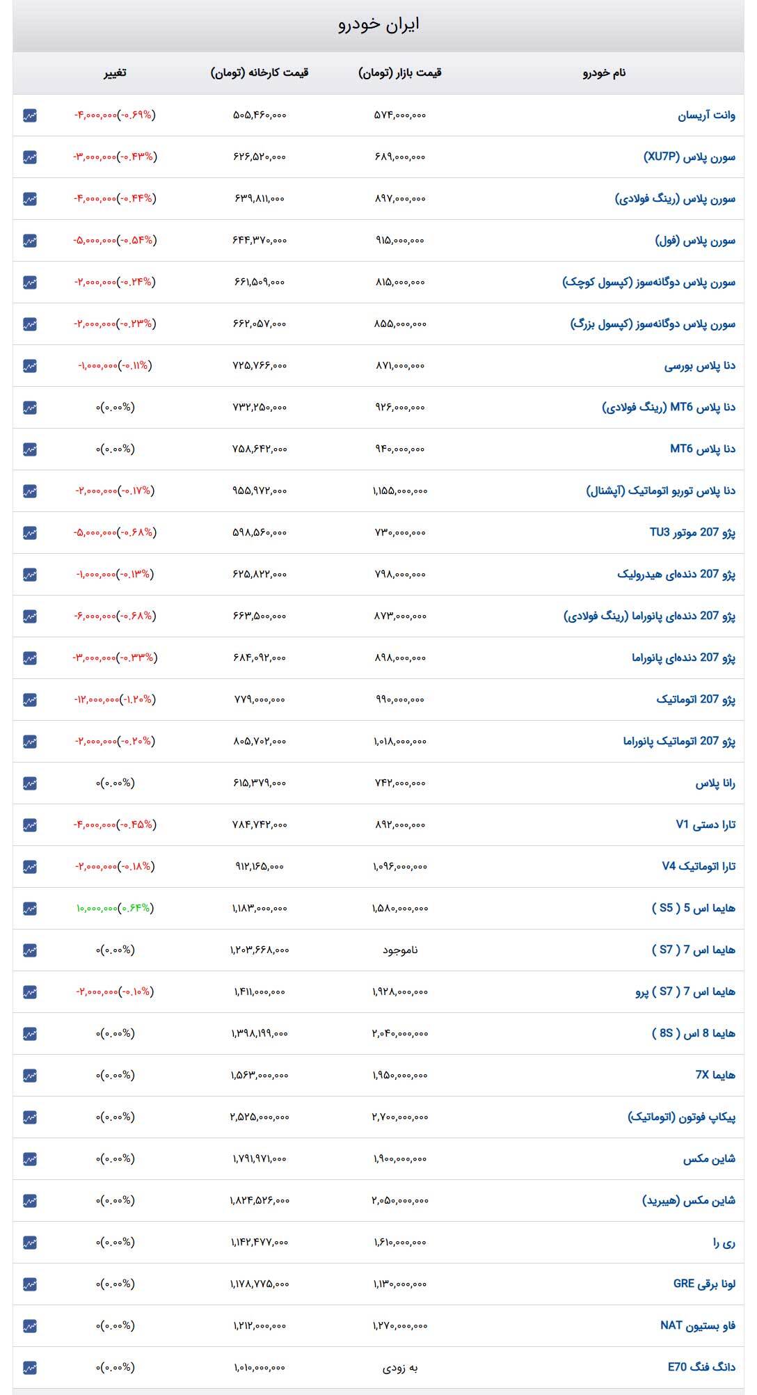 قیمت خودرو‌های ایران‌خودرو امروز چهارشنبه ۱۰ اردیبهشت ۱۴۰۴ + جدول