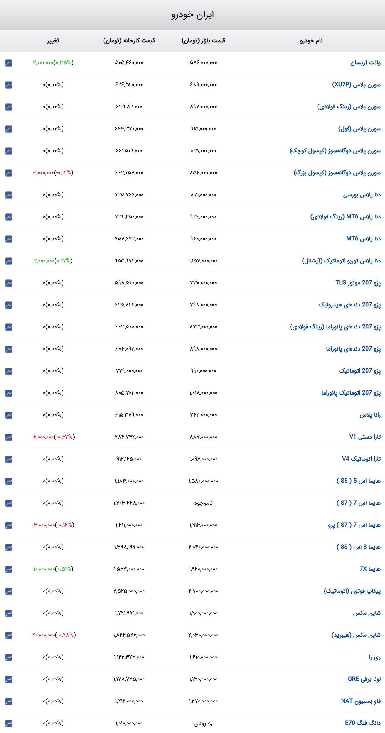 قیمت خودرو‌های ایران‌خودرو امروز پنجشنبه ۱۱ اردیبهشت ۱۴۰۴ + جدول