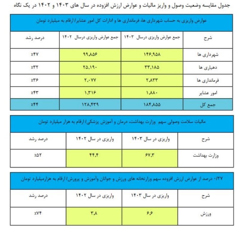 ۱۸۵ همت مالیات ارزش افزوده در سال ۱۴۰۳ کجا خرج شد؟