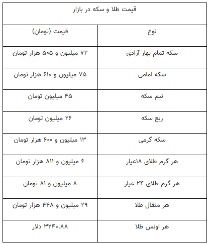 جهش دوباره قیمتها در بازار طلا و سکه جهش دوباره قیمتها در بازار طلا و سکه