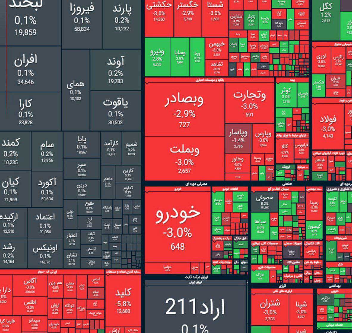 شاخص بورس ۶۱ هزار واحد ریخت