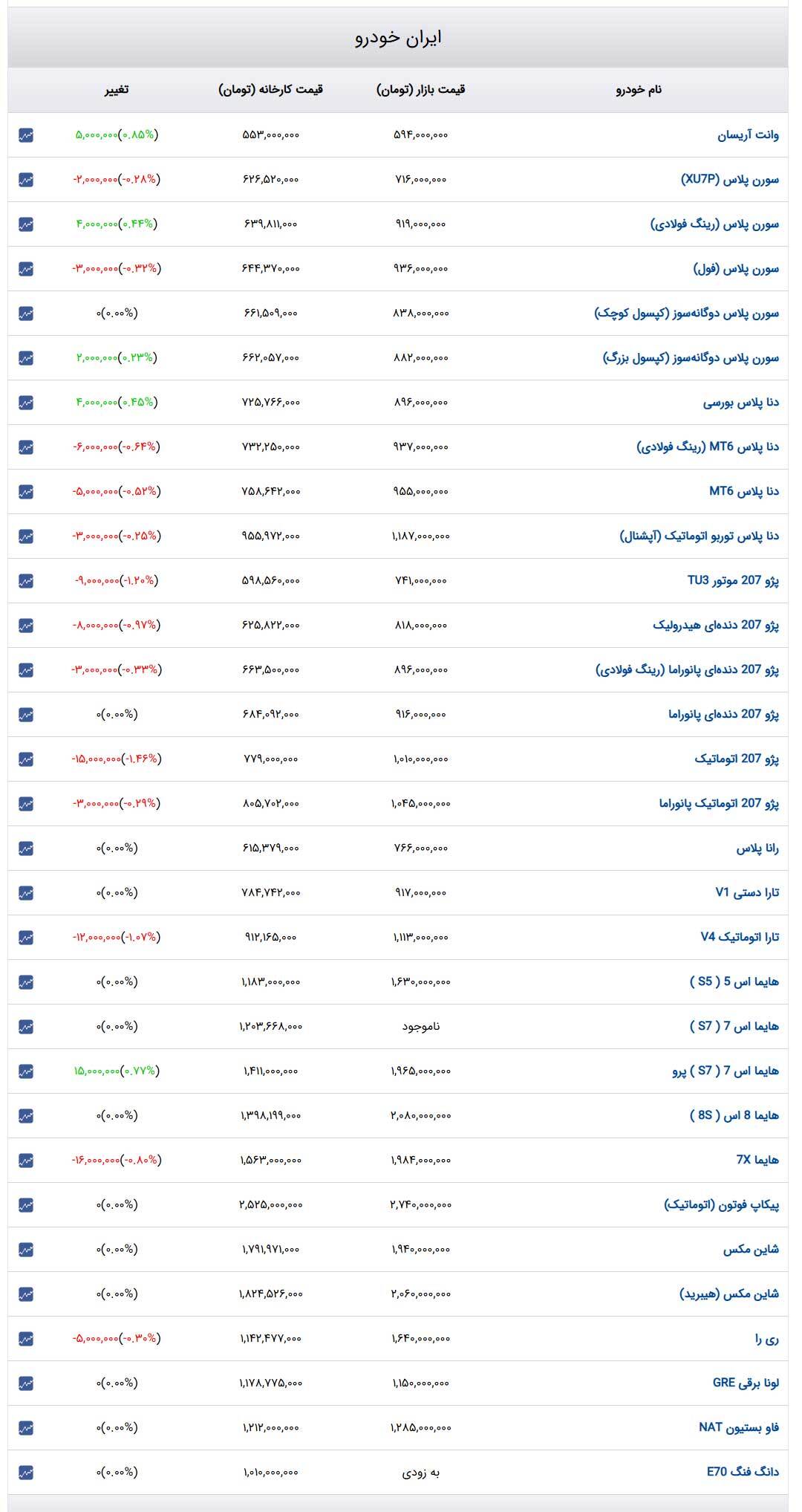 قیمت خودرو‌های ایران‌خودرو امروز یکشنبه ۱۴ اردیبهشت ۱۴۰۴ + جدول