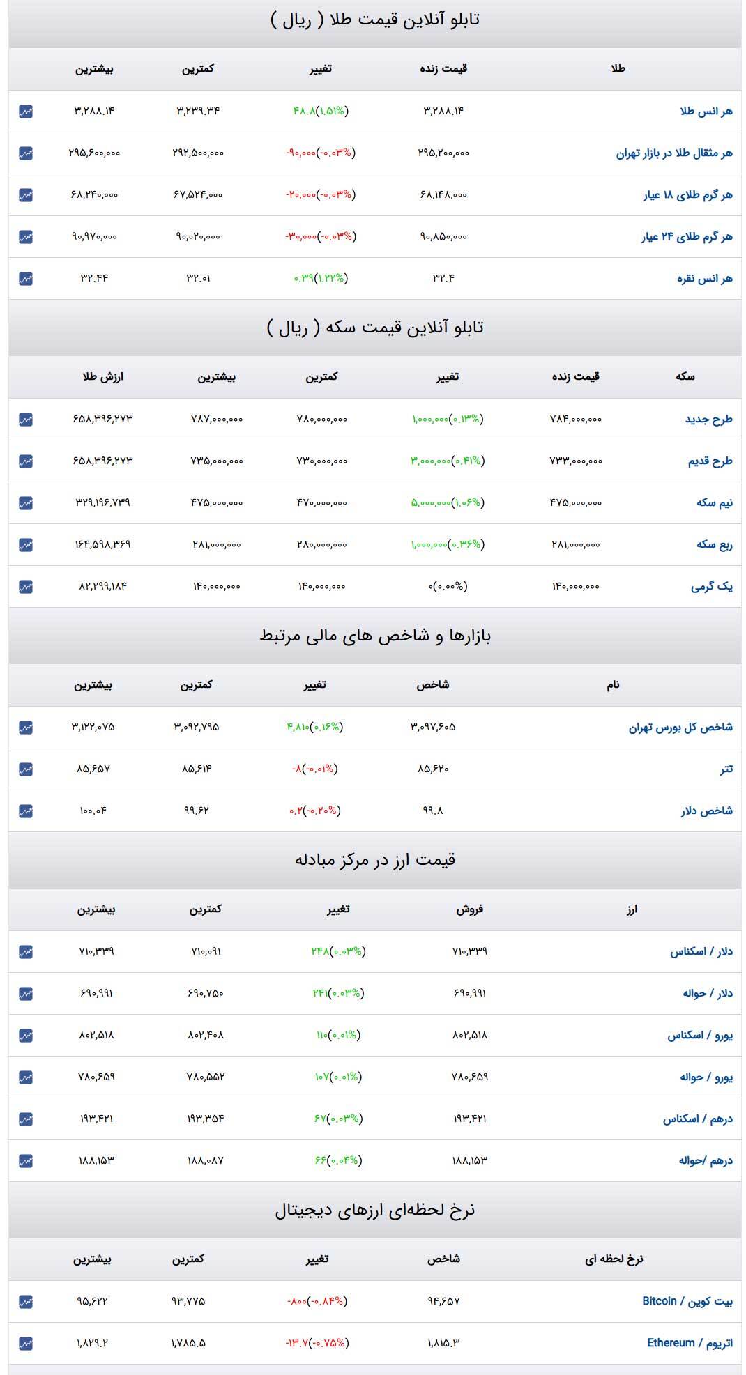 قیمت طلا و سکه و دلار در روز ۱۵ اردیبهشت ۱۴۰۴