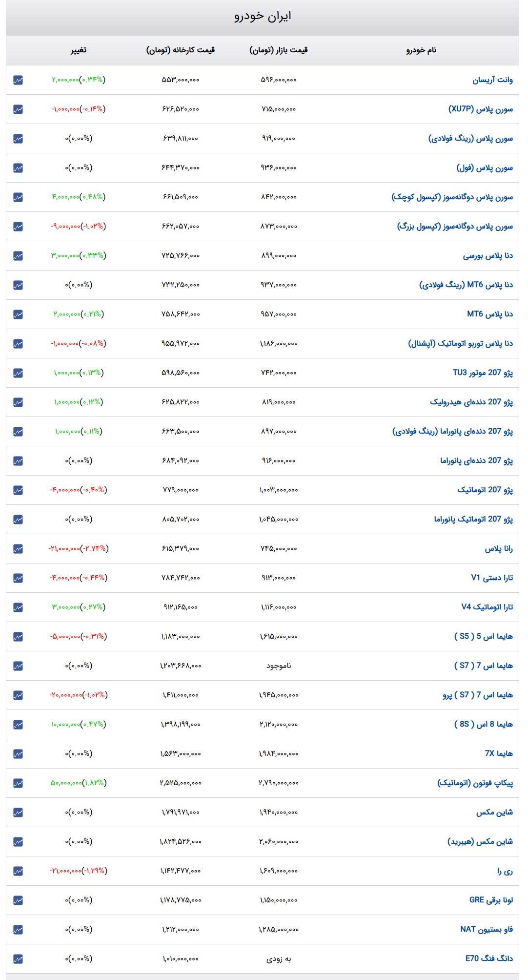 قیمت خودرو‌های ایران‌خودرو امروز دوشنبه ۱۵ اردیبهشت ۱۴۰۴ + جدول