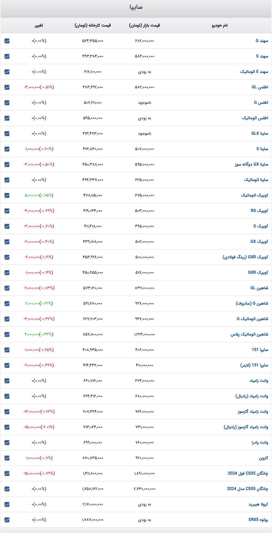 قیمت خودرو‌های سایپا امروز دوشنبه ۱۵ اردیبهشت ۱۴۰۴ + جدول