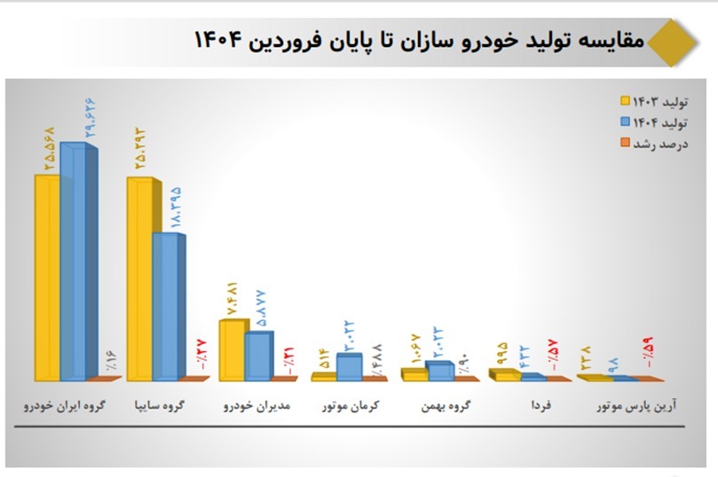 رمزگشایی از افزایش ۱۶ درصدی تولیدات ایران خودرو در فروردین /با مدیریت بخش خصوصی