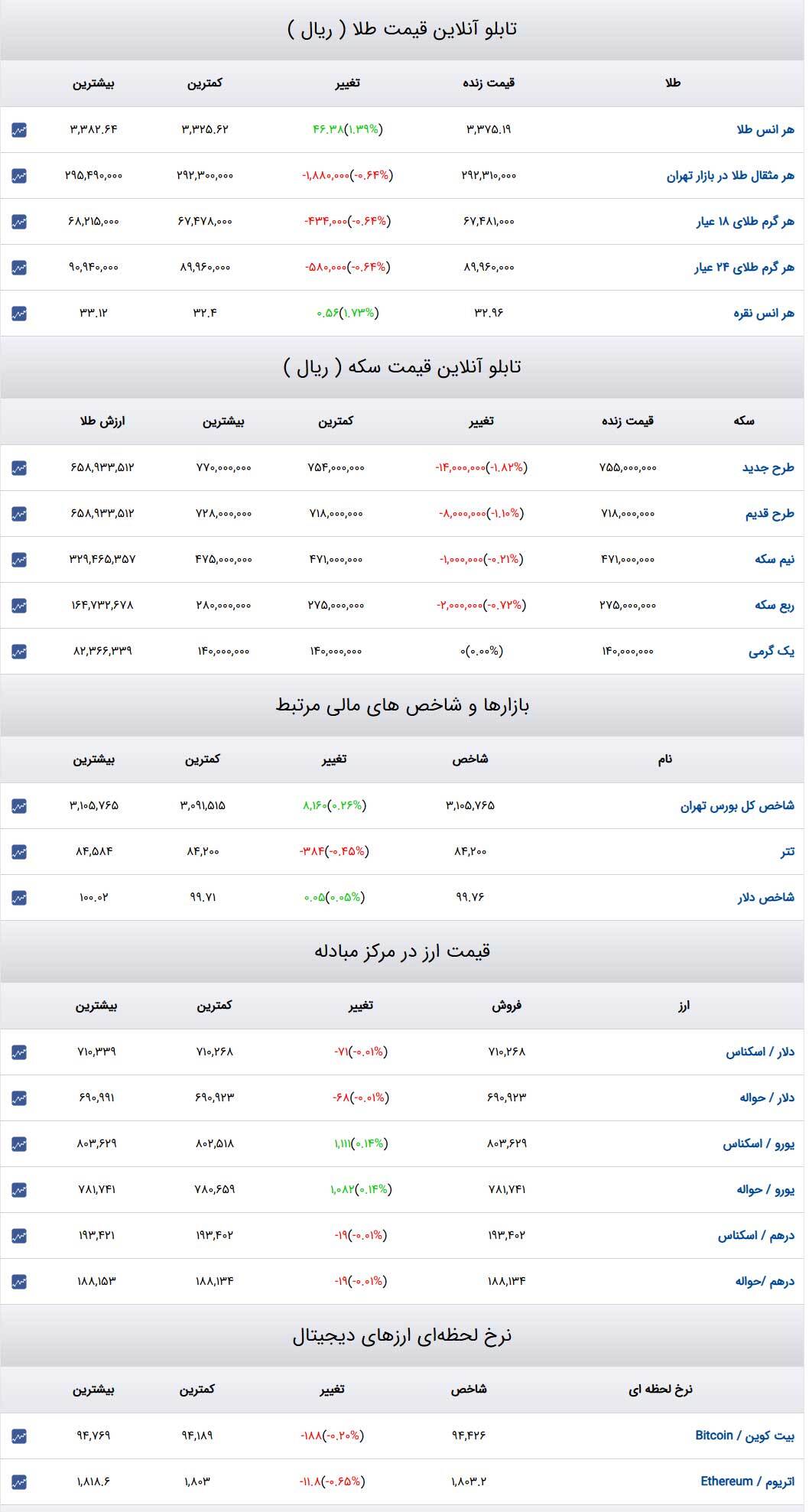 قیمت طلا و سکه و دلار در روز ۱۶ اردیبهشت ۱۴۰۴