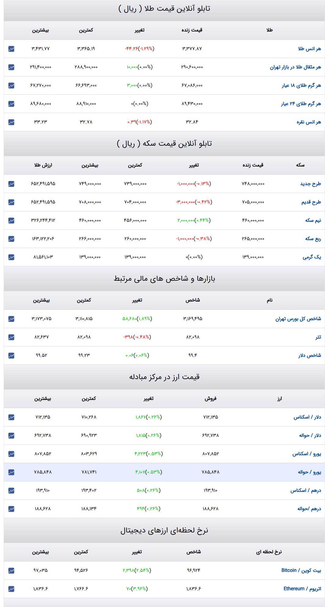 قیمت طلا و سکه و دلار در روز ۱۷ اردیبهشت ۱۴۰۴