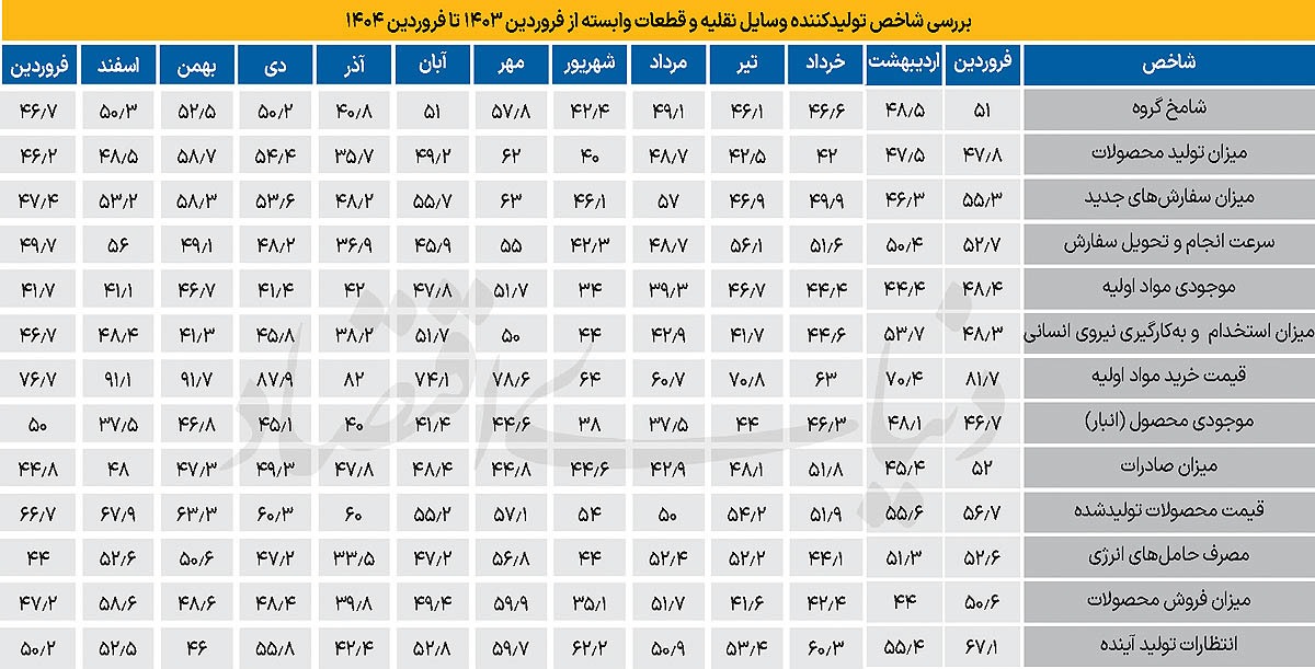 رکود خودرو یک‌ساله شد