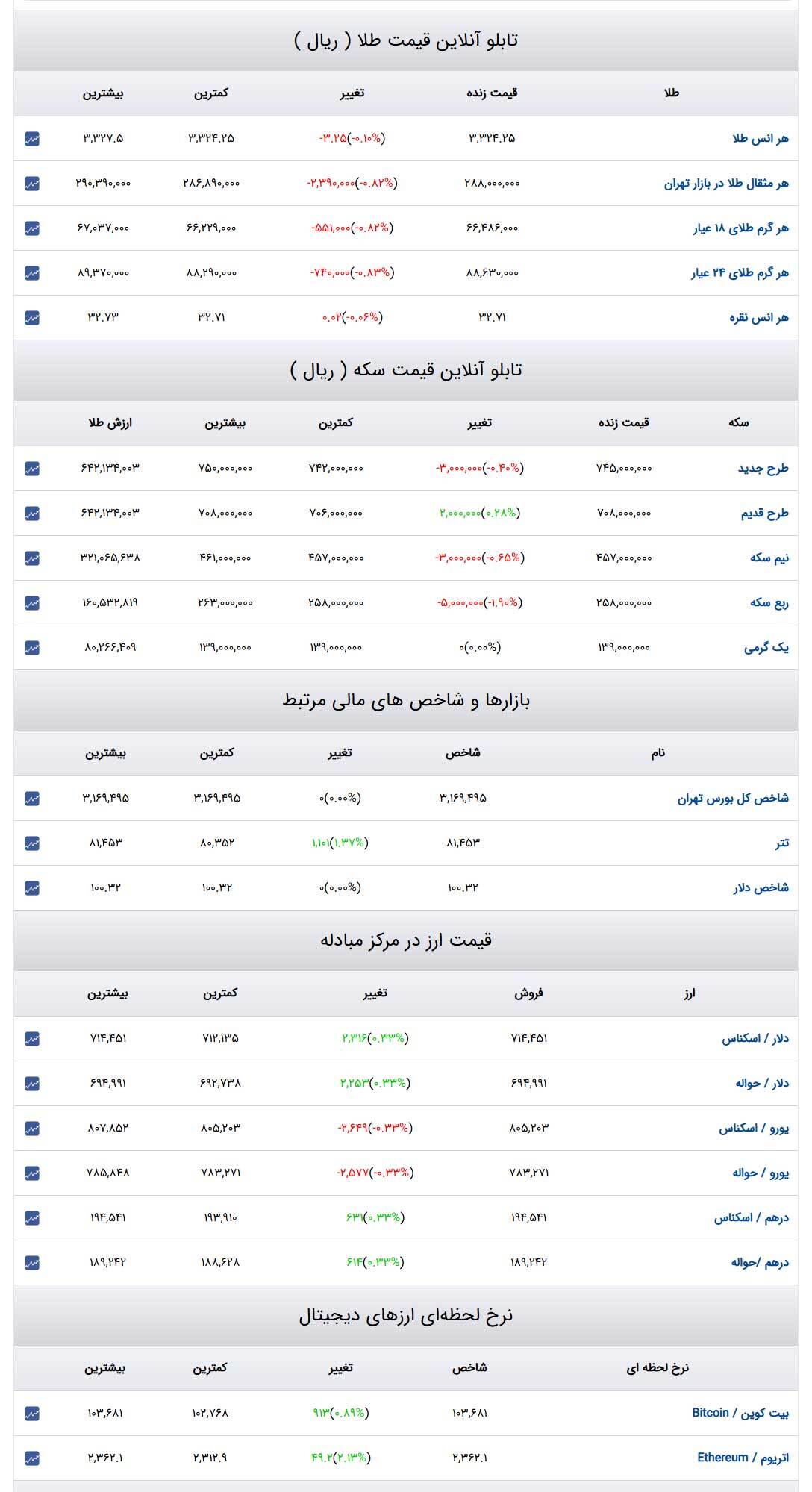 قیمت طلا و سکه و دلار در روز ۲۰ اردیبهشت ۱۴۰۴