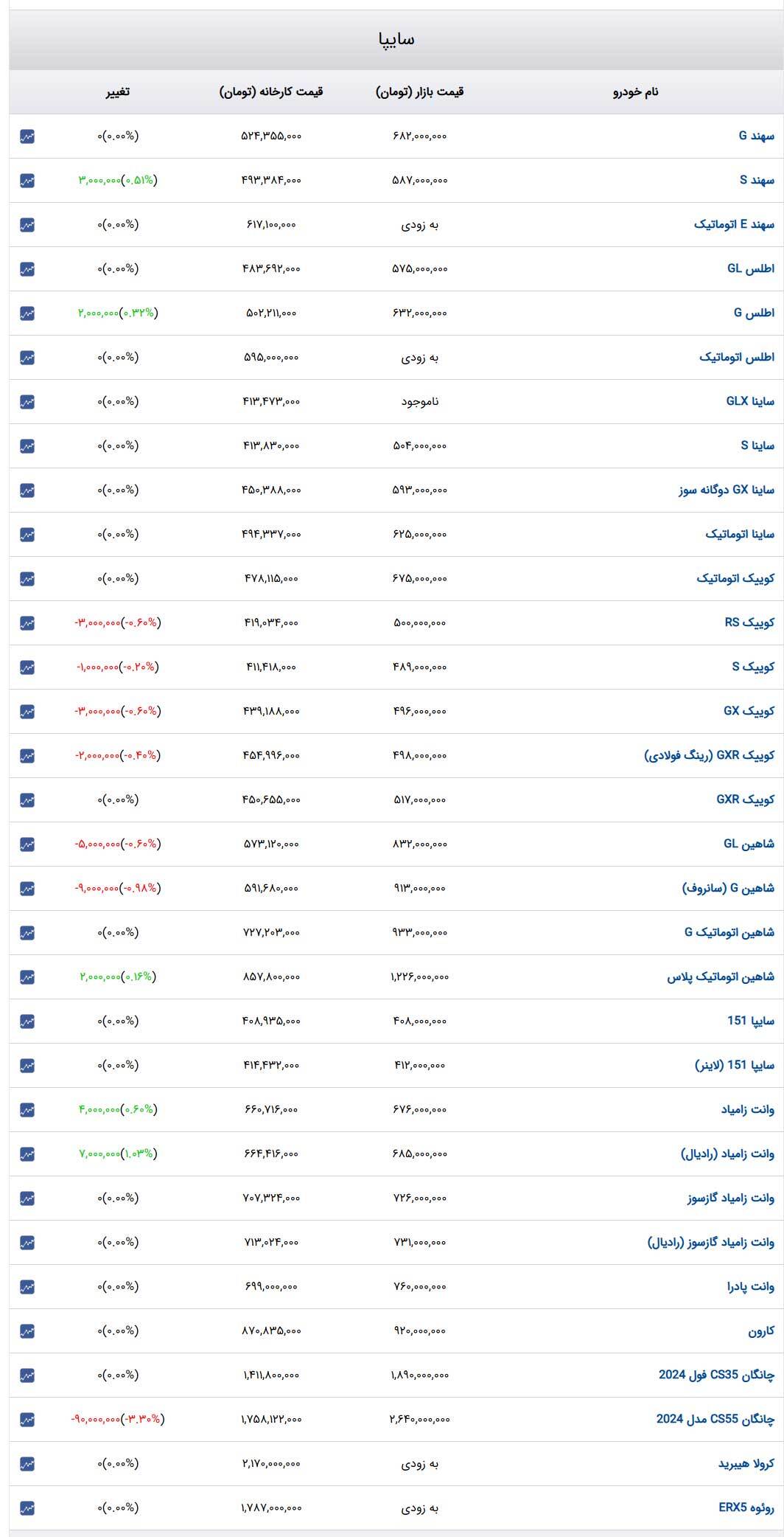 قیمت خودرو‌های سایپا ۲۰ اردیبهشت ۱۴۰۴ + جدول