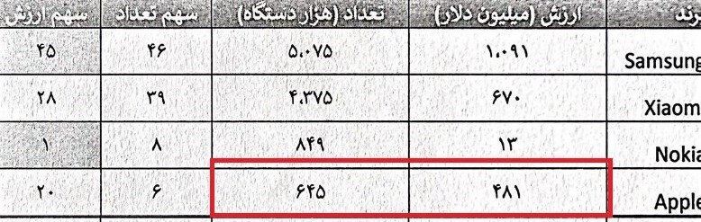 چه‌کسی دستور ممنوعیت واردات آیفون لوکس آمریکایی را دور زد؟