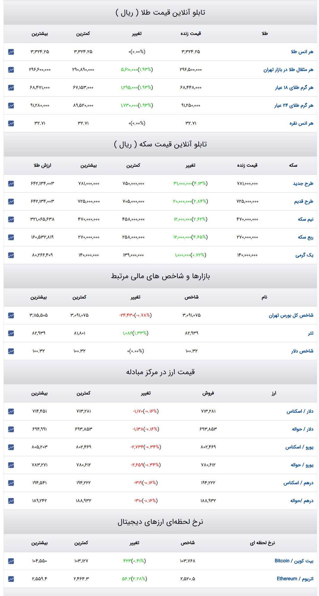 قیمت طلا و سکه و دلار در روز ۲۱ اردیبهشت ۱۴۰۴