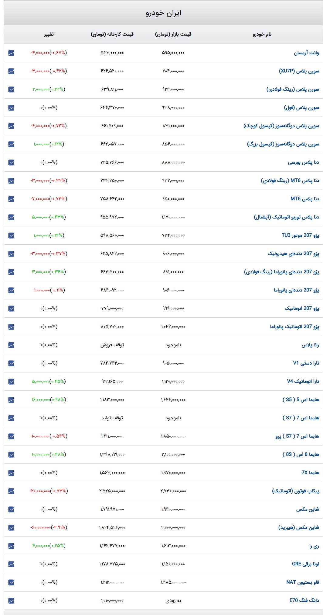 قیمت خودرو‌های ایران‌خودرو ۲۱ اردیبهشت ۱۴۰۴ + جدول