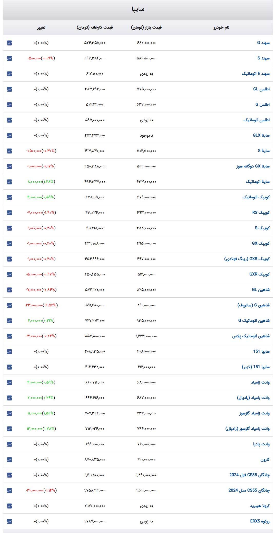 قیمت خودرو‌های سایپا ۲۱ اردیبهشت ۱۴۰۴ + جدول