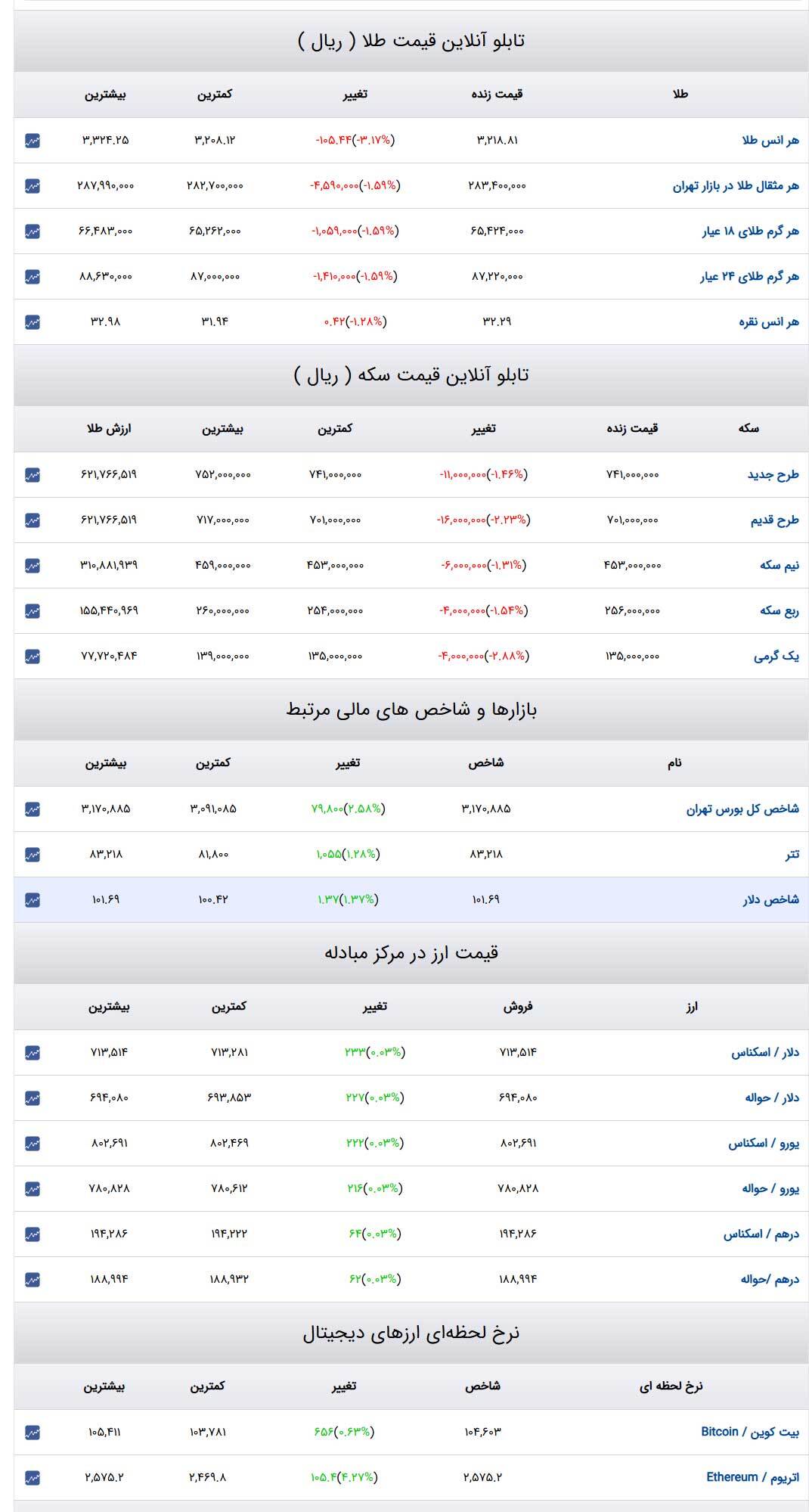 قیمت طلا و سکه و دلار در روز ۲۲ اردیبهشت ۱۴۰۴