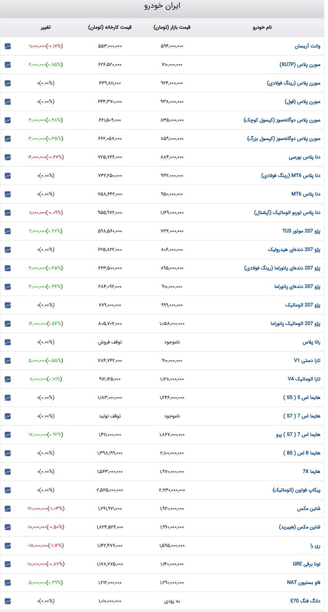 قیمت خودرو‌های ایران‌خودرو ۲۲ اردیبهشت ۱۴۰۴ + جدول