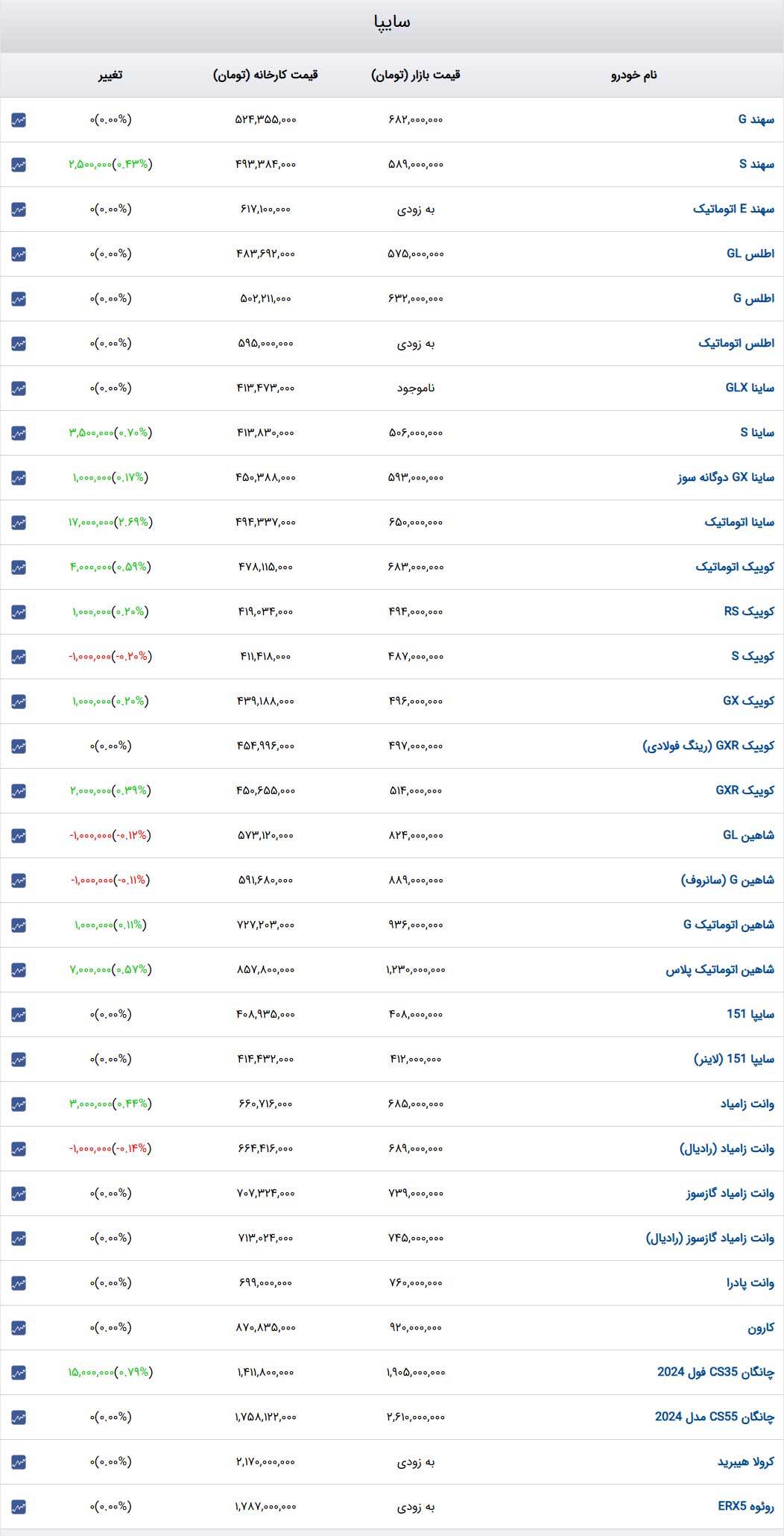 قیمت خودرو‌های سایپا ۲۲ اردیبهشت ۱۴۰۴ + جدول
