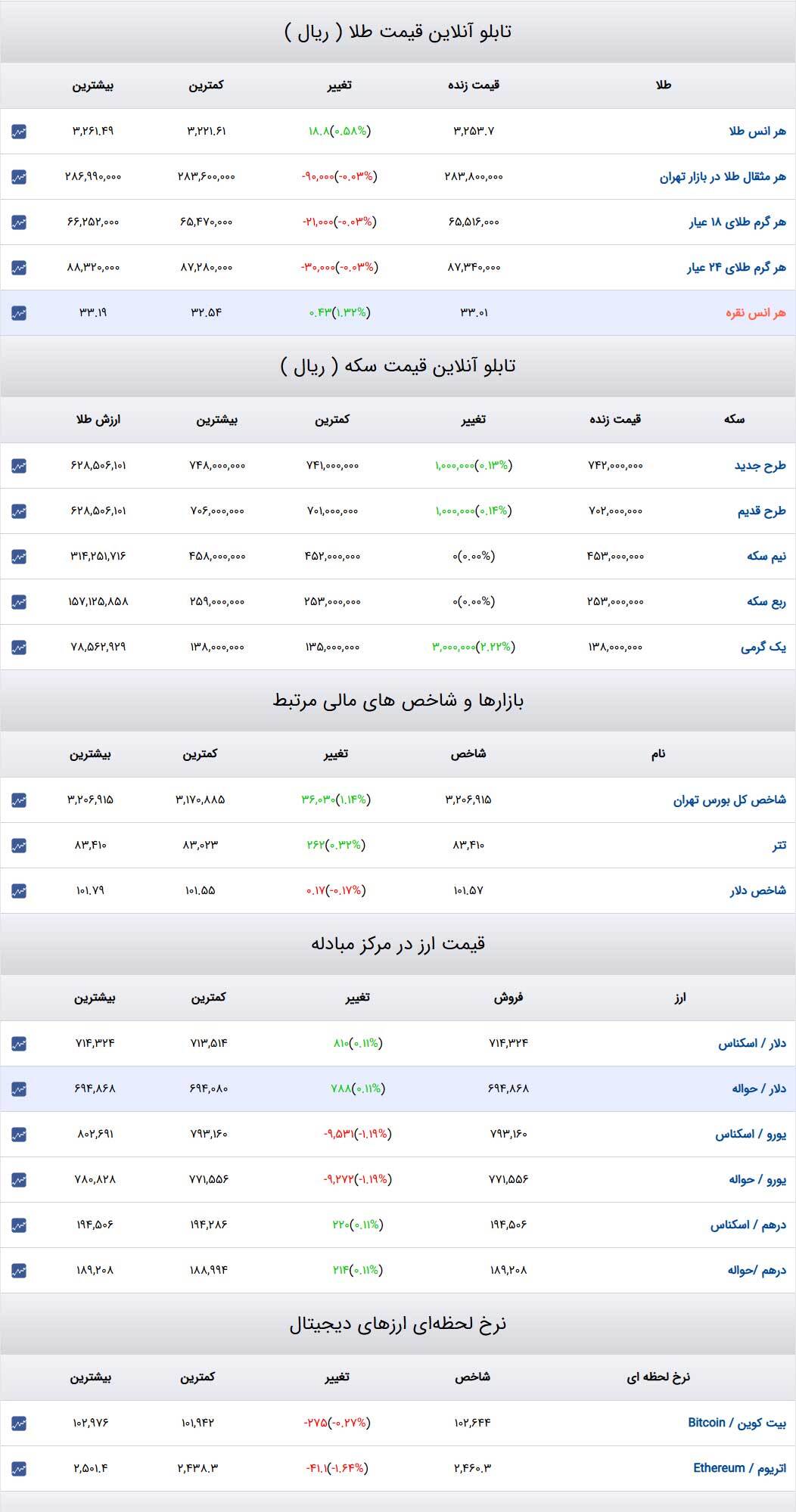 قیمت طلا و سکه و ارز در روز ۲۳ اردیبهشت ۱۴۰۴ اعلام شد.
