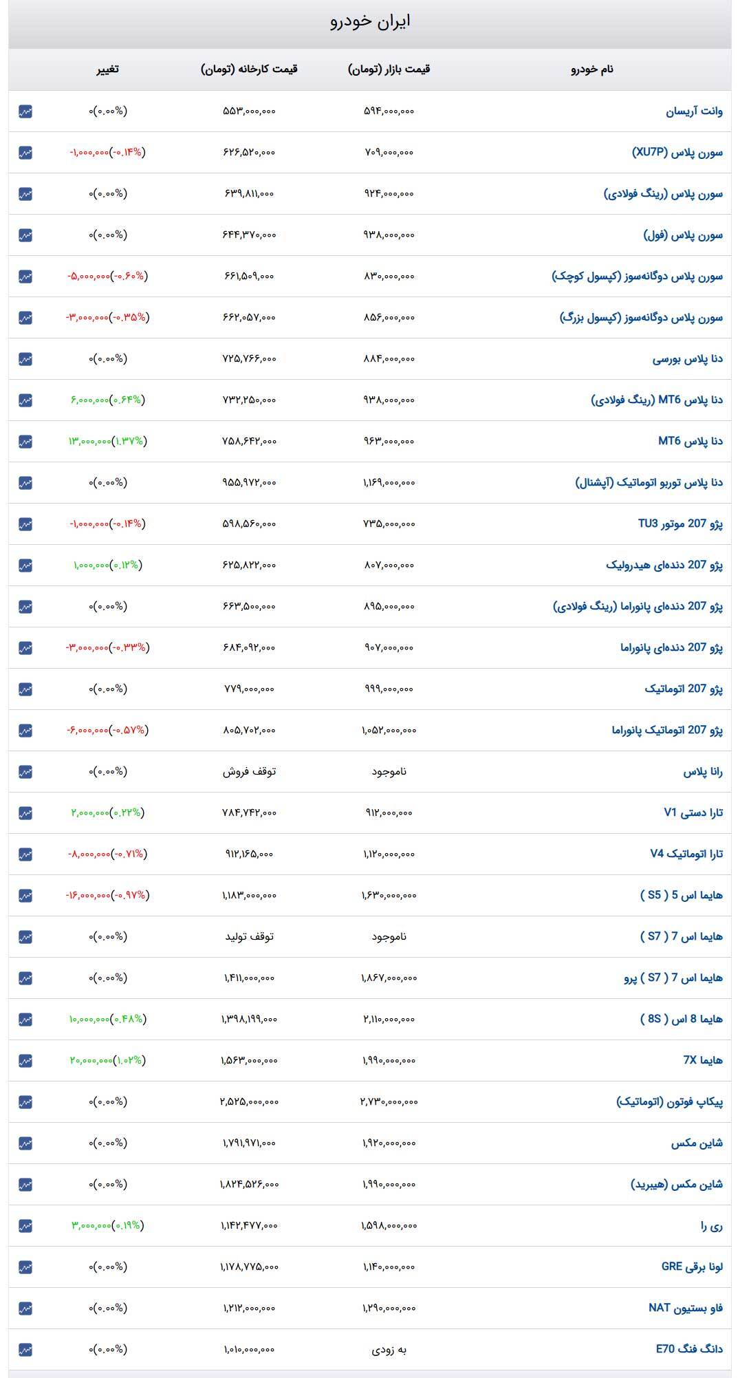 قیمت خودرو‌های ایران‌خودرو ۲۳ اردیبهشت ۱۴۰۴ + جدول
