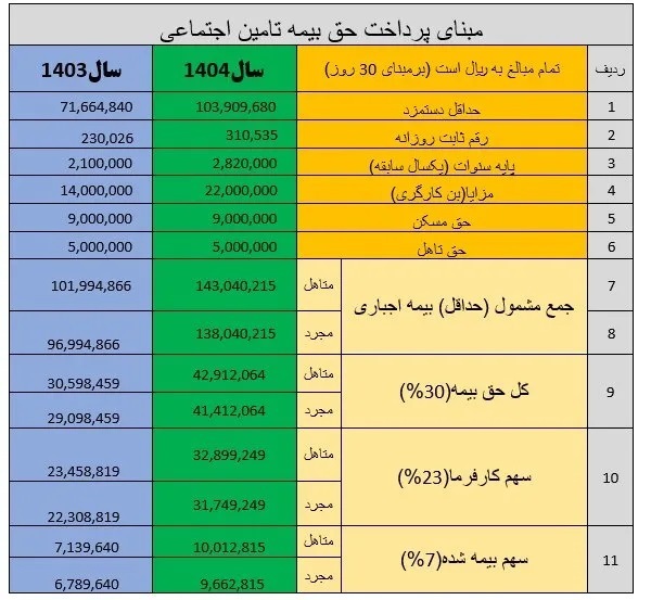 جدول کامل حقوق و بیمه بازنشستگان و کارگران در سال ۱۴۰۴